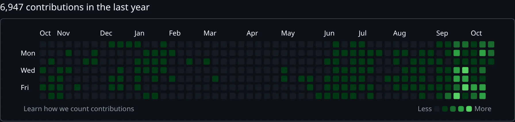 My GitHub contribution graph for the last year: dim green squares through the summer, then the brightest squares of the year from late September, when I moved to Claude Code