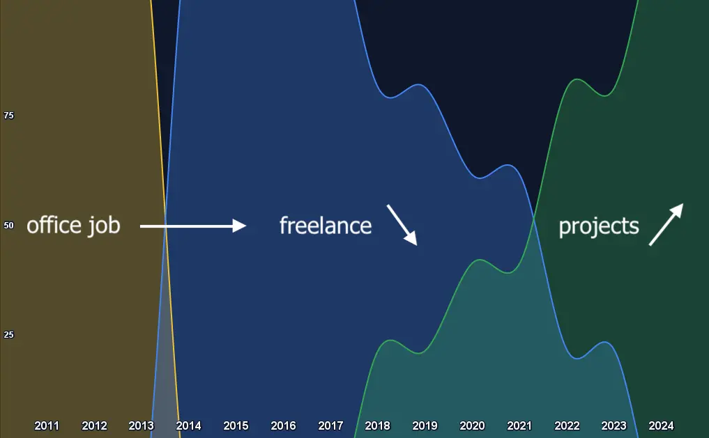 My journey from an office job to freelance to my startups
