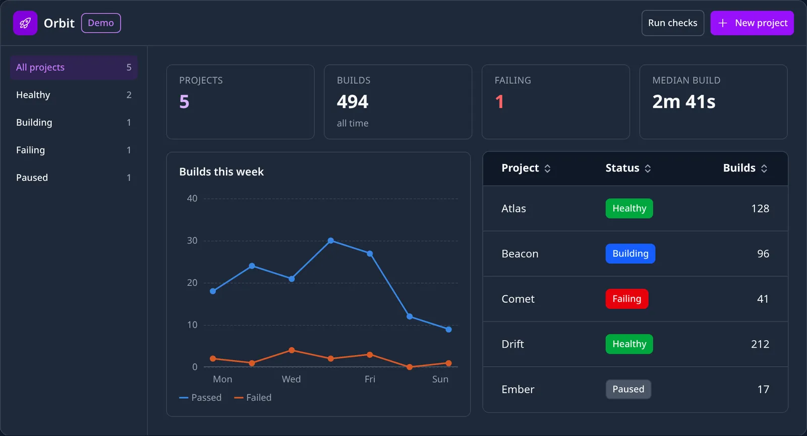 A dashboard in the live guide built only from the library: a frame titled Orbit with Run checks and New project buttons, a filter column, four KPI tiles, a line chart of passed and failed builds this week, and a sortable table of five projects with status badges