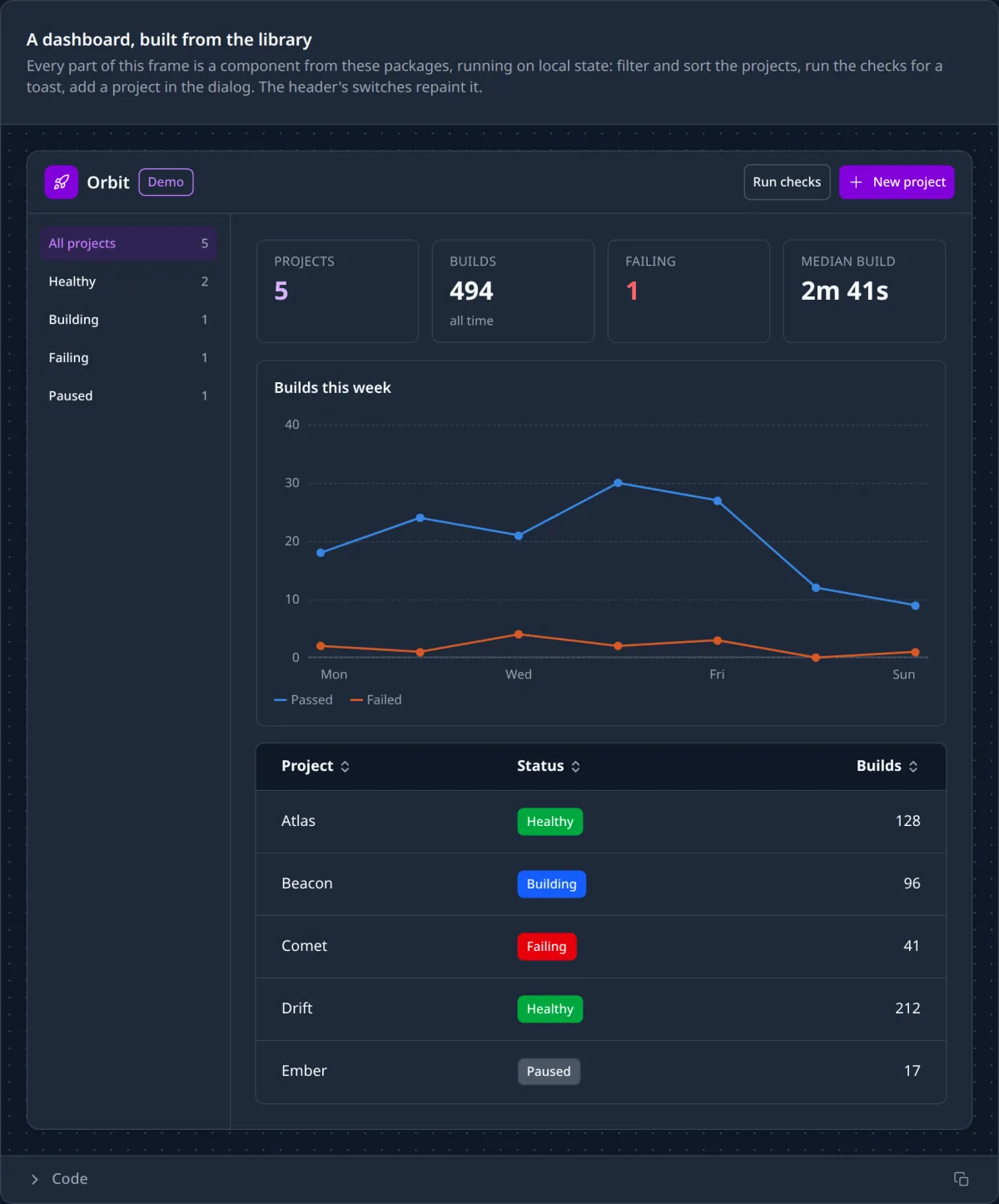 A dashboard in the live guide built only from the library: a frame titled Orbit with Run checks and New project buttons, a filter column, four KPI tiles, a line chart of passed and failed builds this week, and a sortable table of five projects with status badges