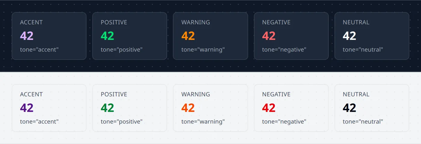 The same five Kpi tiles from the live guide twice, each showing 42 in the accent, positive, warning, negative and neutral tones: on a dark background above and on a light one below