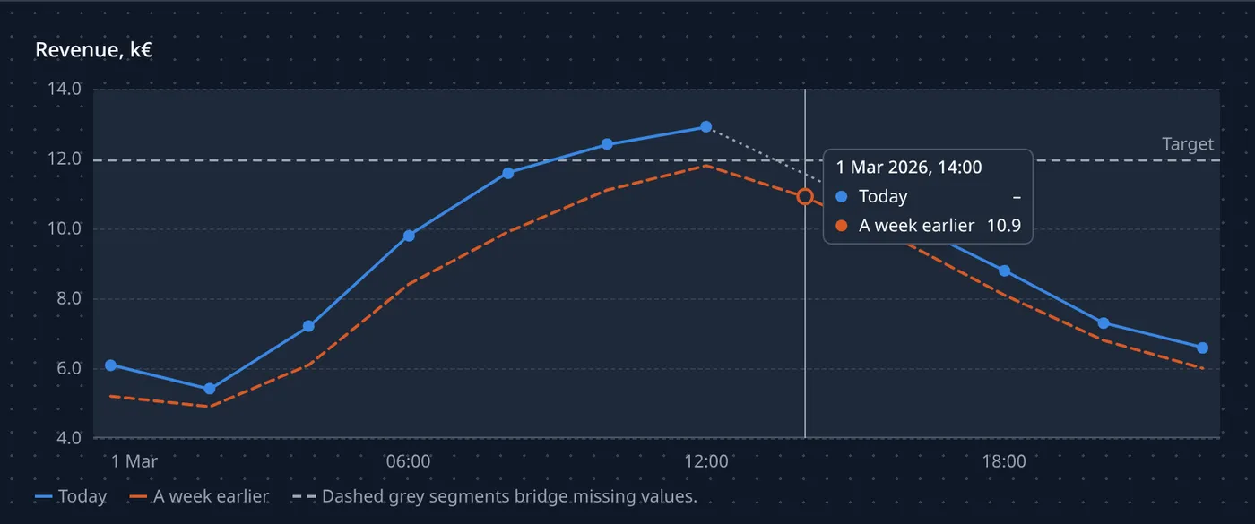 The LineChart card in the live guide: revenue today and a week earlier by hour, a dashed target line at 12, and a tooltip at 14:00 that shows no value for today and 10.9 for a week earlier